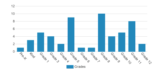 Faith Bible Christian Academy Student By Grade Faith Bible Christian Academy Student By Grade