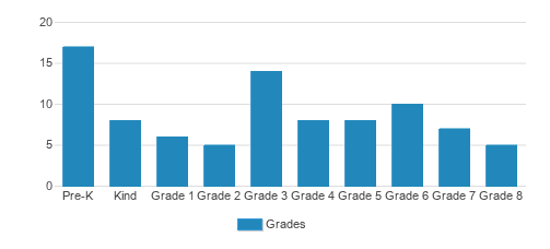 The Waldorf School of DuPage Student By Grade 