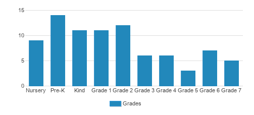 The Waldorf School of DuPage Student By Grade The Waldorf School of DuPage Student By Grade