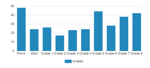 Holy Cross Elementary School Student By Grade Holy Cross Elementary School Student By Grade