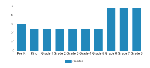 Holy Cross Elementary School Student By Grade Holy Cross Elementary School Student By Grade