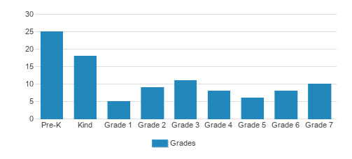 New Hope Lutheran School Student By Grade New Hope Lutheran School Student By Grade