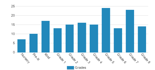 Immaculate Conception School Student By Grade Immaculate Conception School Student By Grade