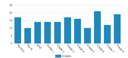 Immaculate Conception School Student By Grade Immaculate Conception School Student By Grade