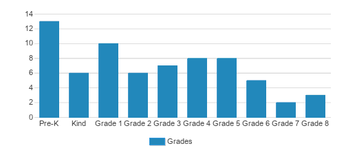 Immanuel Evangelical School Student By Grade Immanuel Evangelical School Student By Grade