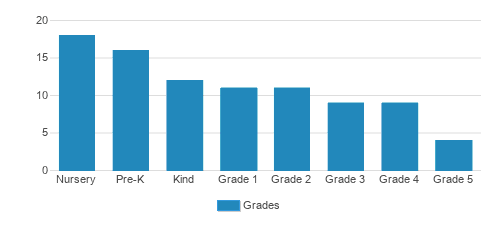 Joliet Montessori School Student By Grade 