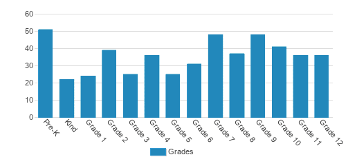 Judah Christian School Student By Grade Judah Christian School Student By Grade