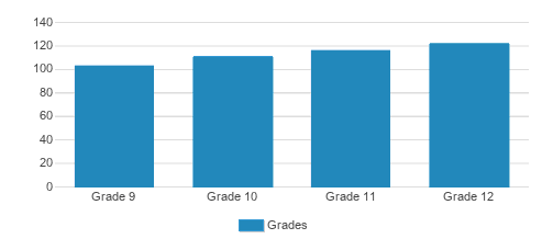 Lake Forest Academy Student By Grade Lake Forest Academy Student By Grade