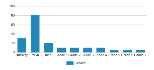 Montessori School Of Champaign-Urbana Student By Grade Montessori School Of Champaign-Urbana Student By Grade