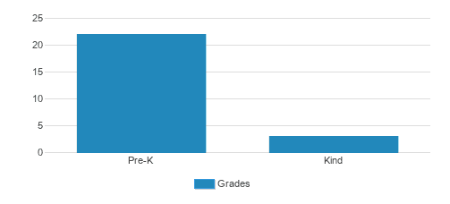 Montessori School-St Clair Student By Grade Montessori School-St Clair Student By Grade