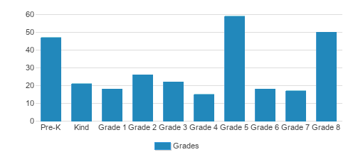 Montini Catholic School Student By Grade Montini Catholic School Student By Grade