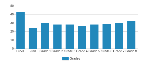 Our Lady Of Humility School Student By Grade Our Lady Of Humility School Student By Grade