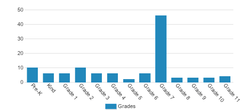Ravenswood Christian School Student By Grade Ravenswood Christian School Student By Grade