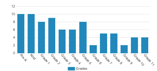 Ravenswood Christian School Student By Grade Ravenswood Christian School Student By Grade