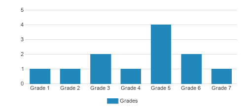 Rescue Missionary Christian Church Ctr & School Student By Grade Rescue Missionary Christian Church Ctr & School Student By Grade