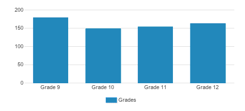 Sacred Heart Griffin High School Student By Grade Sacred Heart Griffin High School Student By Grade