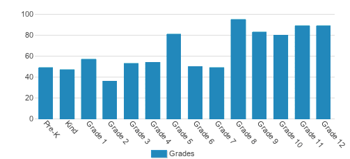 Southwest Chicago Christian Schools Student By Grade Southwest Chicago Christian Schools Student By Grade