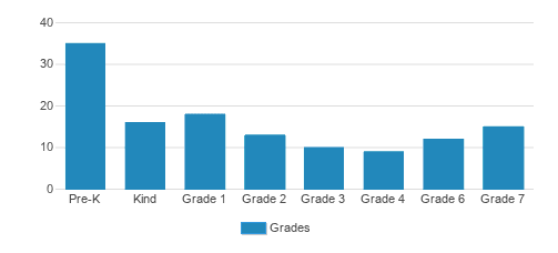 St. Alphonsus Liguori School Student By Grade St. Alphonsus Liguori School Student By Grade