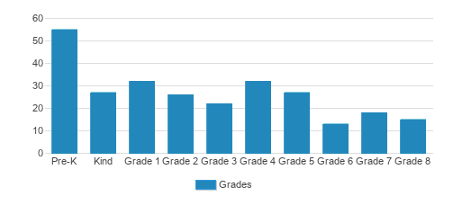 St. Angela Elementary School Student By Grade St. Angela Elementary School Student By Grade