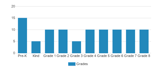 St. Ann Catholic School Student By Grade St. Ann Catholic School Student By Grade