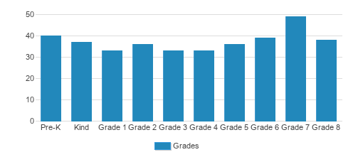 St. Bridget School Student By Grade St. Bridget School Student By Grade