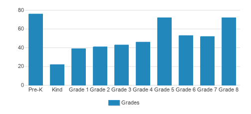 St. Hubert School Student By Grade St. Hubert School Student By Grade