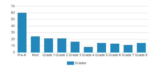St. James School Student By Grade St. James School Student By Grade