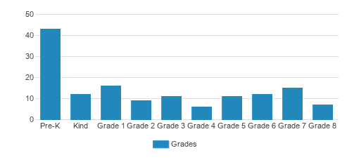 St. James Catholic School Student By Grade St. James Catholic School Student By Grade