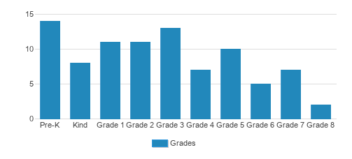 St. James Lutheran School Student By Grade St. James Lutheran School Student By Grade