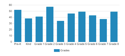 St. Joseph Catholic School Student By Grade St. Joseph Catholic School Student By Grade