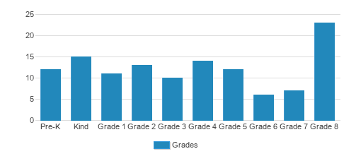 St. Laurence Elementary School Student By Grade St. Laurence Elementary School Student By Grade