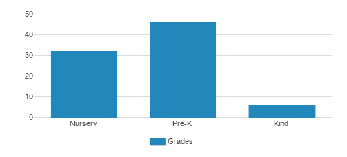 Mission Viejo Montessori Student By Grade 