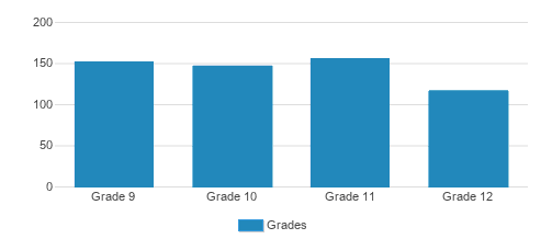 St. Rita of Cascia High School, Rankings & Reviews 