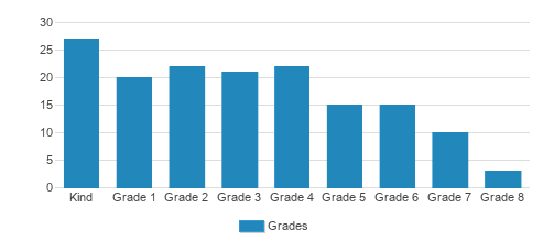 Iowa Great Lakes Lutheran School Student By Grade 