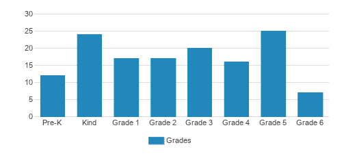 St. Dominic Elementary School Student By Grade 
