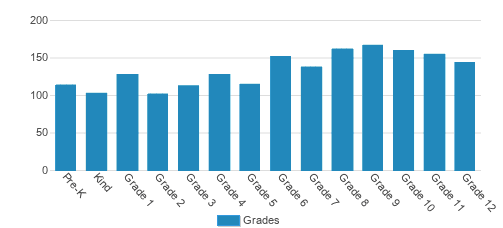 Christian Academy of Louisville Student By Grade 