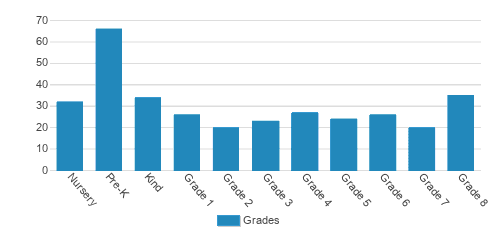 St. Mark's Cathedral School Student By Grade 