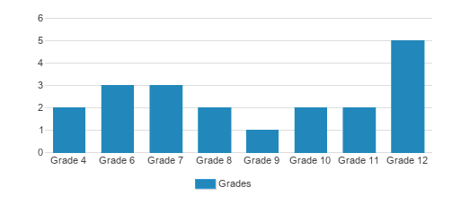 Aucocisco School Student By Grade 