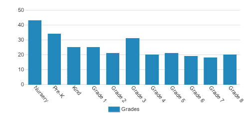 Grace Lutheran School Student By Grade 