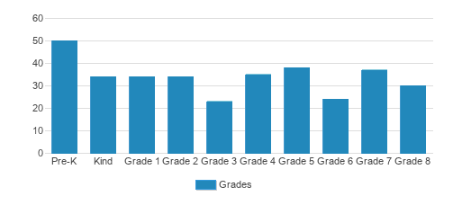 Harford Day School Student By Grade 