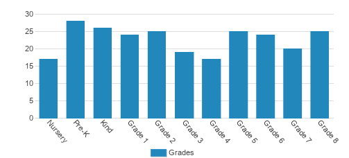 Mount Aviat Academy Student By Grade 