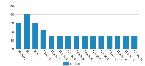 Rock Church Academy Student By Grade 