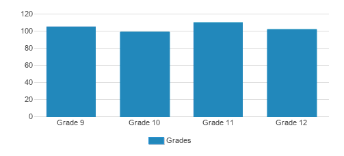 Concord Academy Student By Grade 