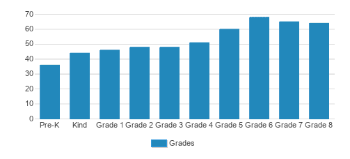 Shady Hill School Student By Grade 