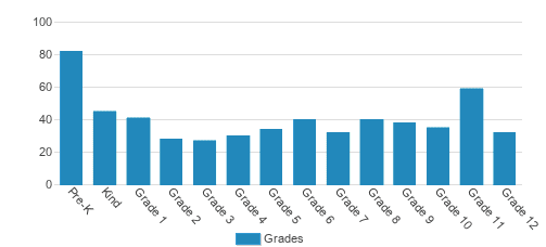 Whitinsville Christian School Student By Grade 