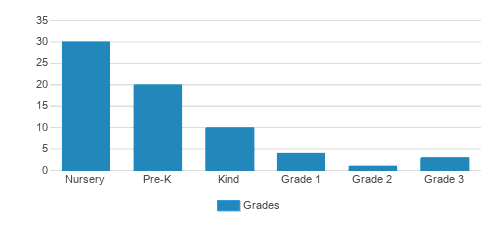 Christian Montessori School Of Ann Arbor Student By Grade 