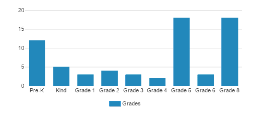 Springfield Christian Academy Student By Grade 