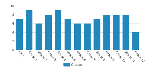 St. Thomas More Academy Student By Grade 