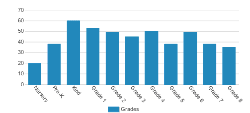 Chapel Hill Academy Student By Grade 