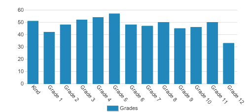 Park Christian School Student By Grade 